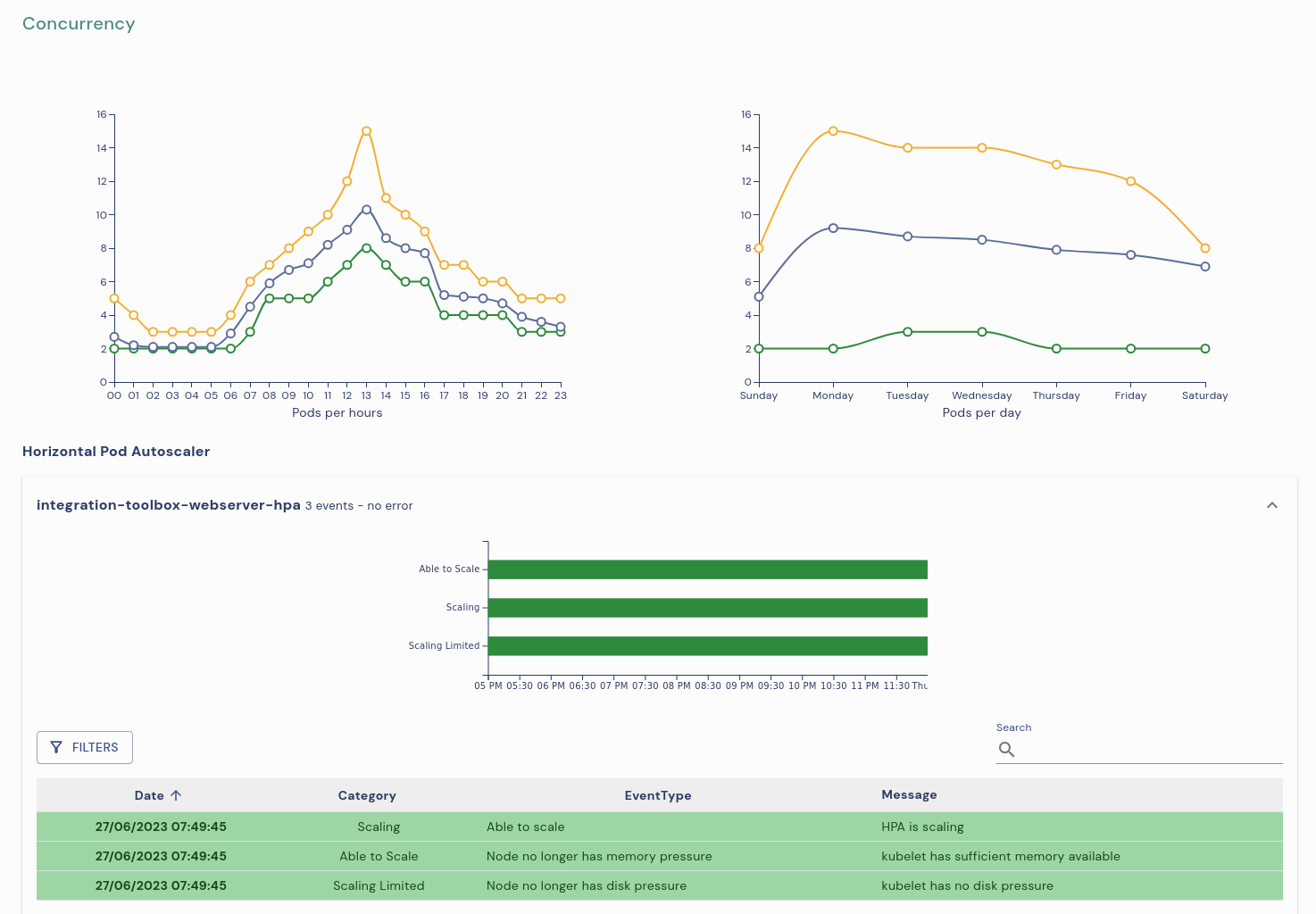 Performance AutoScaling