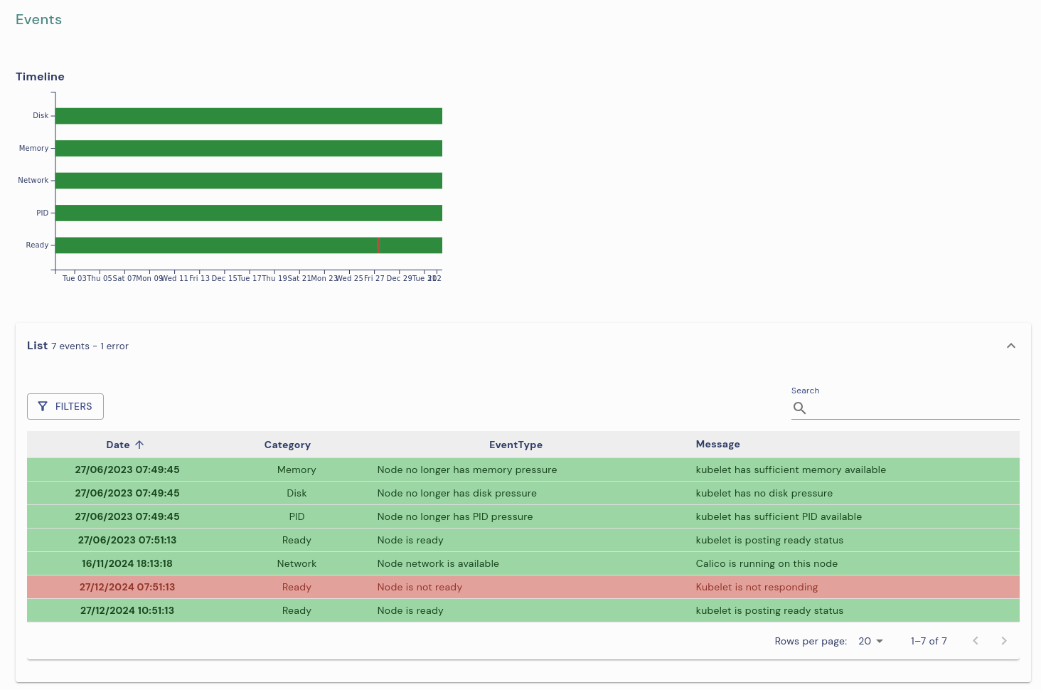 Performance Kubernetes events